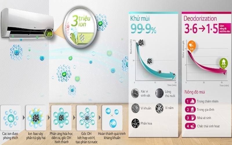 máy điều hòa có chức năng lọc không khí