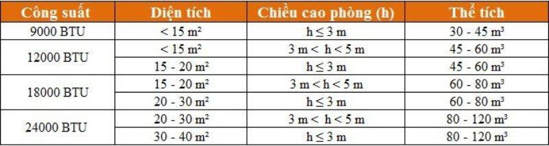 Cách tính công suất máy lạnh theo m3 của phòng