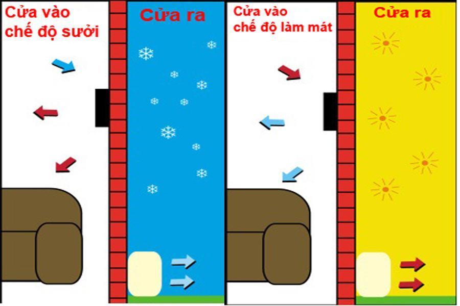 nên mua máy điều hòa 1 chiều hay 2 chiều