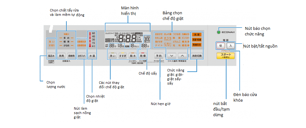 cách sử dụng máy giặt nội địa nhật panasonic