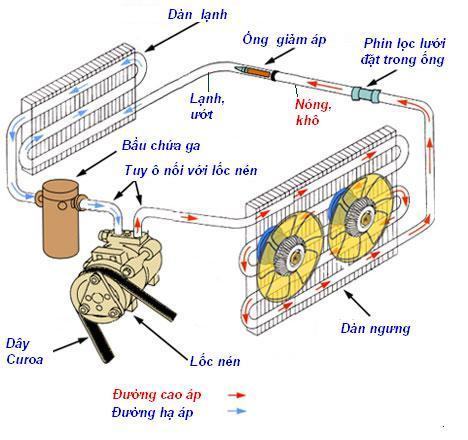 máy điều hòa không khí có nghĩa là gì