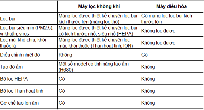 máy điều hòa có chức năng lọc không khí